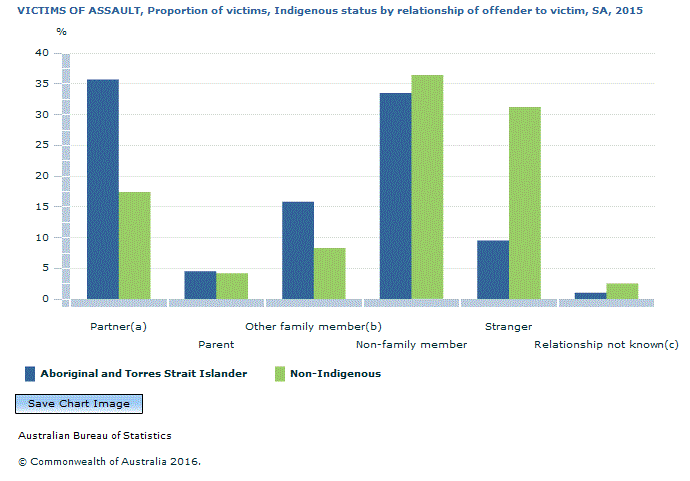 Graph Image for VICTIMS OF ASSAULT, Proportion of victims, Indigenous status by relationship of offender to victim, SA, 2015